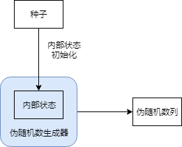 12-Pseudo-Random-Generator