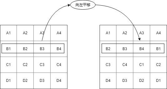 3-AES-ShiftRows