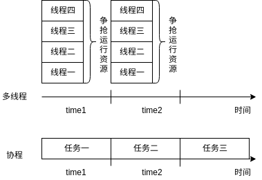 18-deff-between-thread-and-coroutine