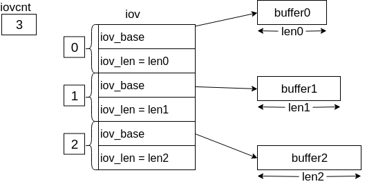 Chapter_05_iovec