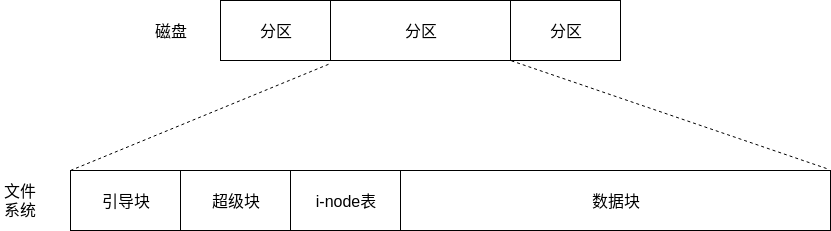 14_disk_partition_and_filesystem