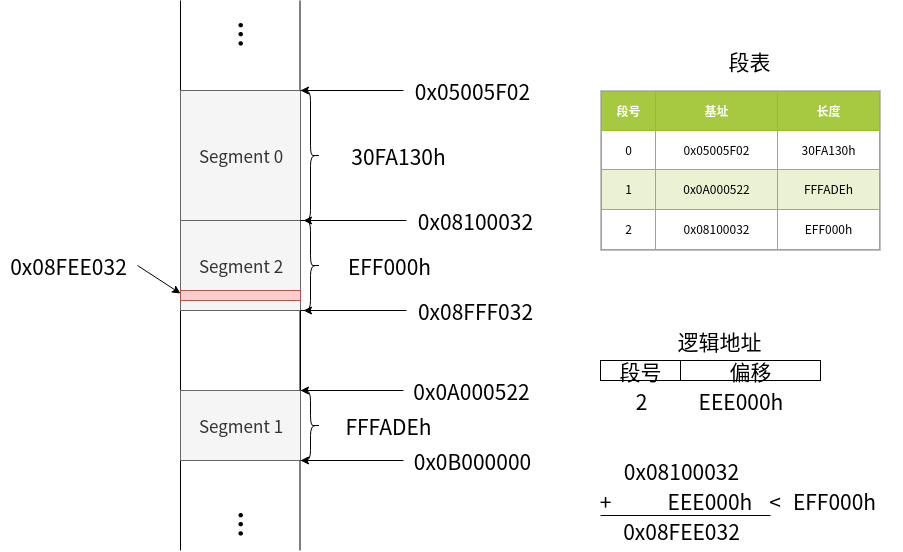 06_simple_segment_without_virtual_memory