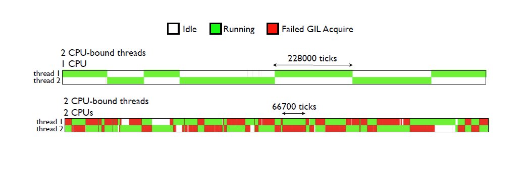 GIL_with_diff_CPU