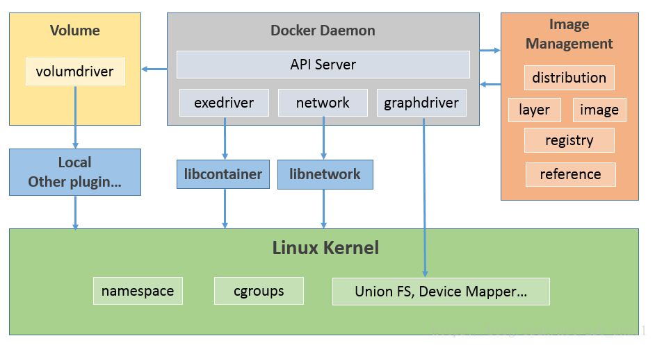 0_docker_architecture