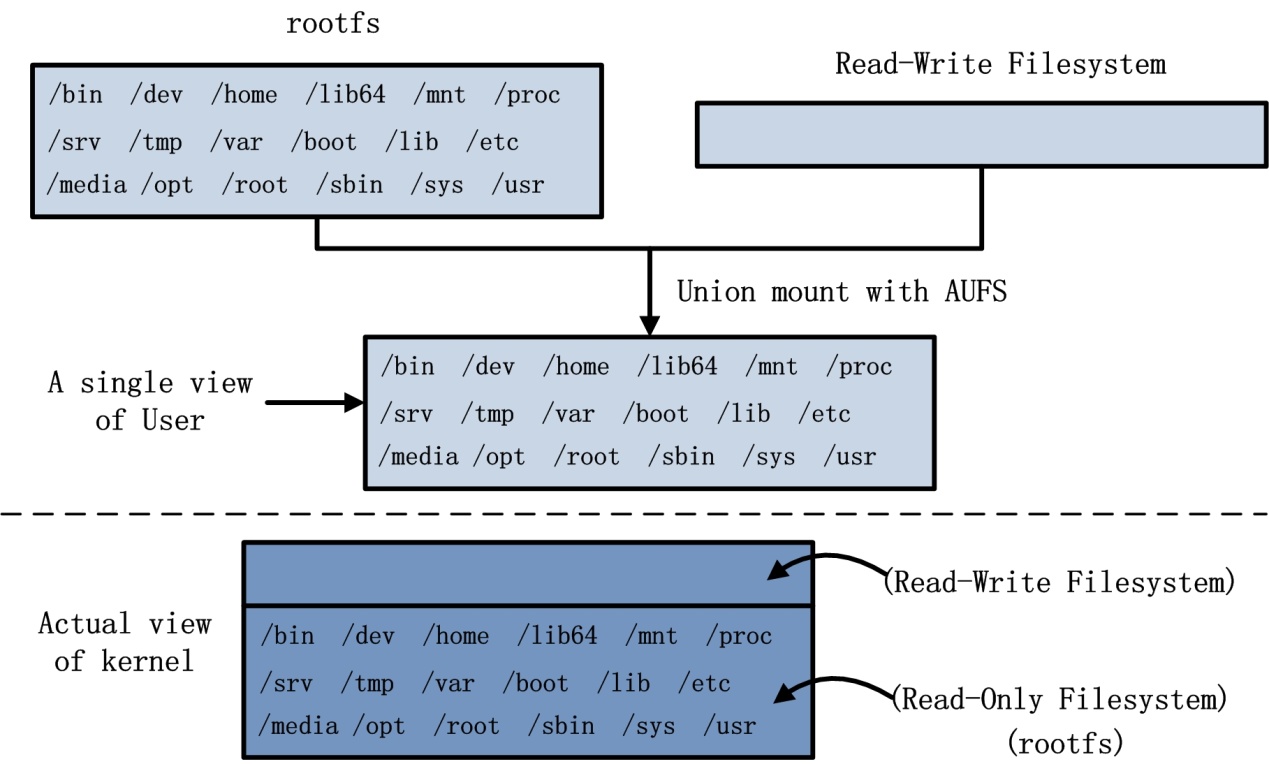 0_rootfs_union_mount